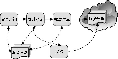 云计算应用架构图