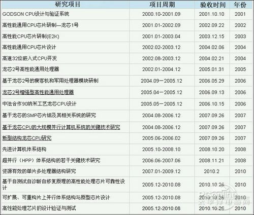涉及龙芯CPU的研究课题(点击放大) 涉及龙芯CPU的研究课题(点击放大)