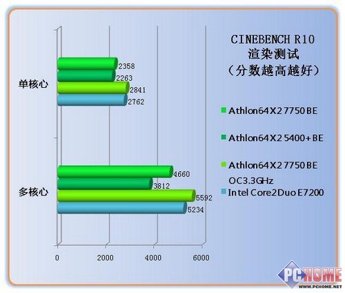 Athlon X2 7750BE
