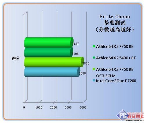 Athlon X2 7750BE