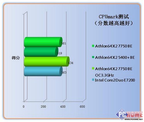 Athlon X2 7750BE