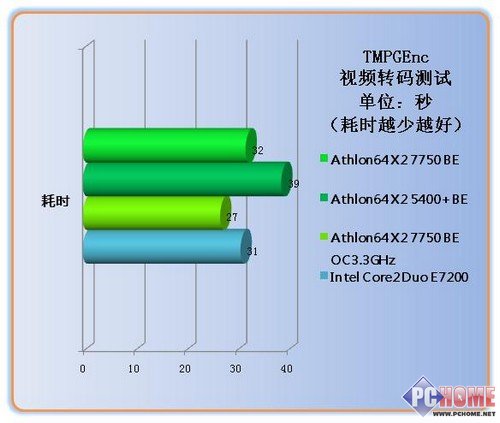 Athlon X2 7750BE