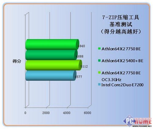 Athlon X2 7750BE