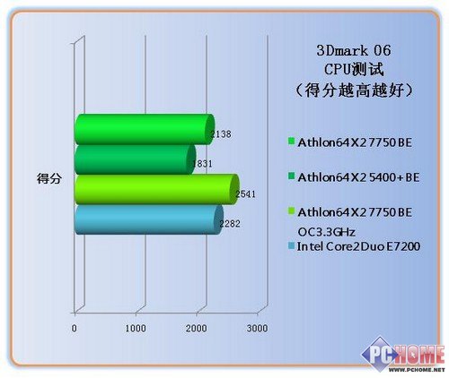 Athlon X2 7750BE