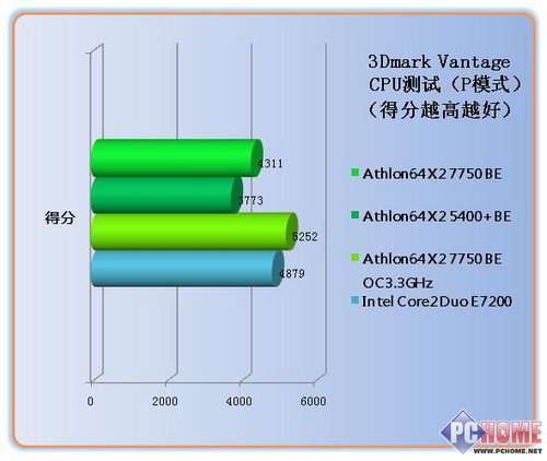 Athlon X2 7750BE