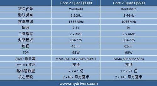 ǿ Ӣض45nm Q9300 