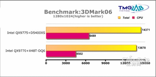 3DMark06 Test