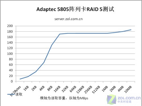 独占鳌头 Adaptec 5805阵列卡RAID5测试 独占鳌头 Adaptec 5805阵列卡RAID5测试
