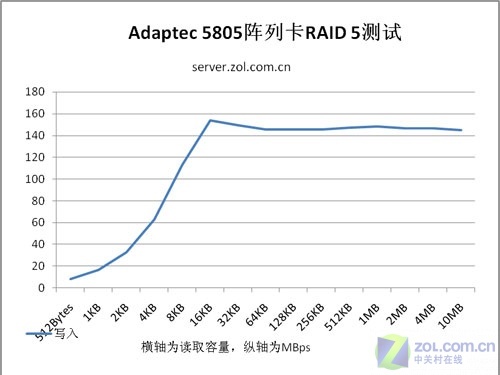 独占鳌头 Adaptec 5805阵列卡RAID5测试 独占鳌头 Adaptec 5805阵列卡RAID5测试