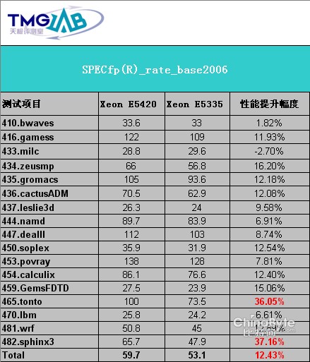 SPECfp(R)_rate_base2006