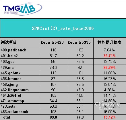 SPECint(R)_rate_base2006