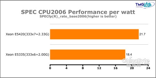 SPEC CPU2006 Performance per Watt