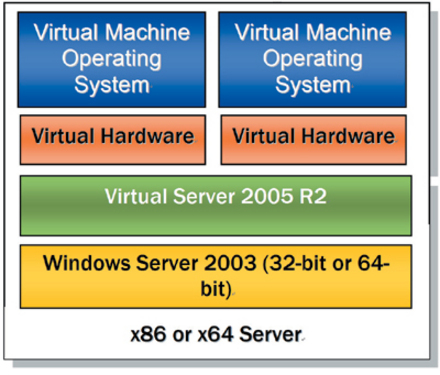 Windows Server 2008 Hyper-vǳδ 