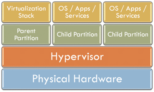 Windows Server 2008 Hyper-vǳδ 