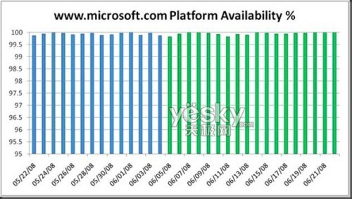 platform-availability