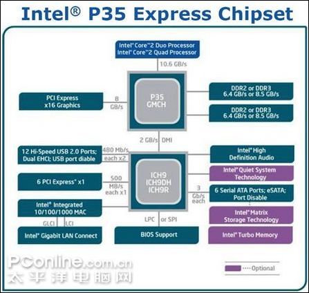 µintel P35 оƬ鹹ͼ