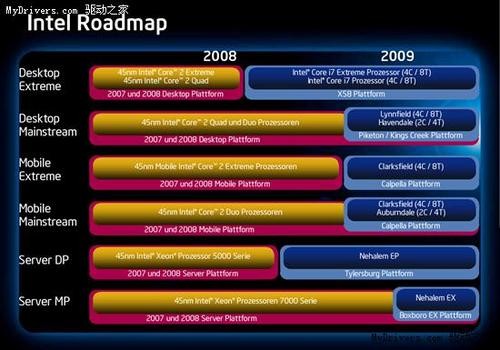 IntelȫռNehalem Ͷ32nm 