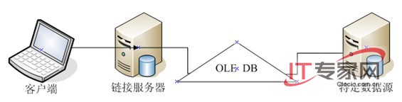 ͨSQLServer2008ӷԴ