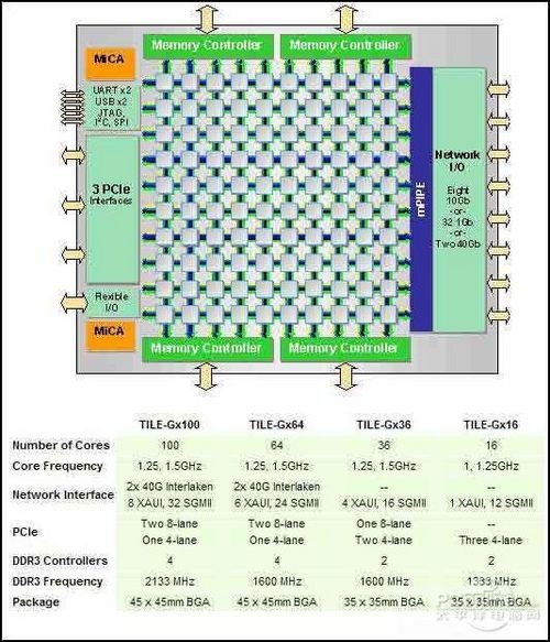 Tilera100ںCPU 10Intel 