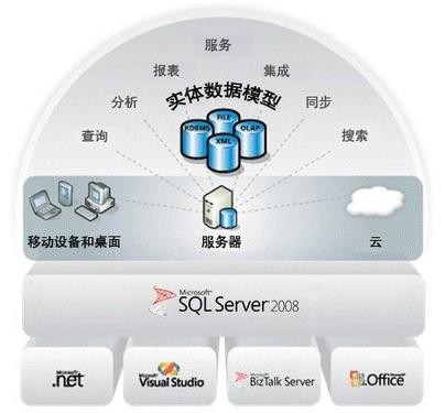 ΢SQL Server 2008Ժ͹ 
