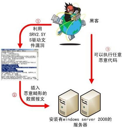 Windows Server 2008© 