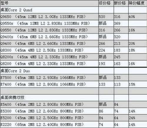 澳չ 09IntelAMDҵ 