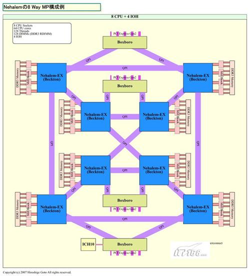 8-way Xeon MP