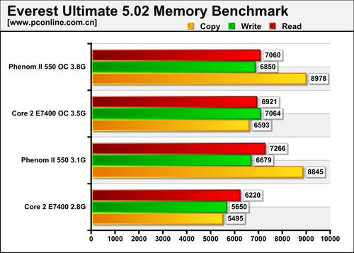 Everest Memory Benchmark