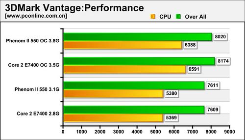 3DMark Vantage
