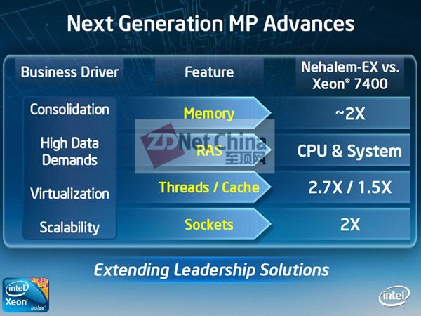 Intel8ǿNehalem-EXϢ