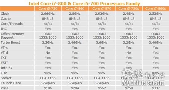 Intel LGA1156ȫ߹񡢼۸ع