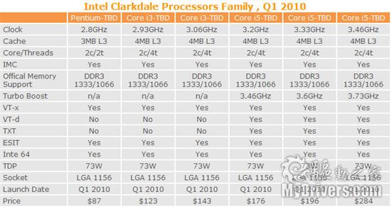 Intel LGA1156ȫ߹񡢼۸ع