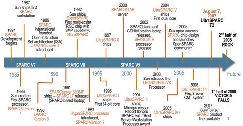 ʮ ׷Sun Sparcչʷ 
