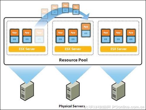 VMware DRS