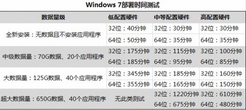 Win7ʱ3020Сʱ 