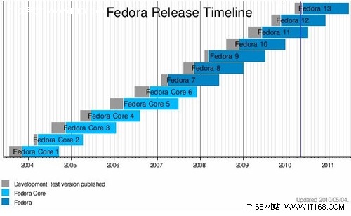 ¾䣺ҿFedora Core 1ɴ