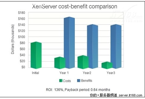 ˼ XenServer⻯ƽ̨Ӧ