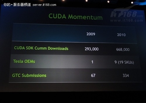 Ӿ׼OpenCV֧CUDA GPU