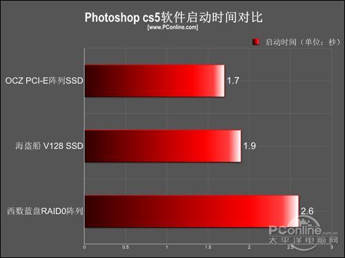 OCZ RevoDrive 80G