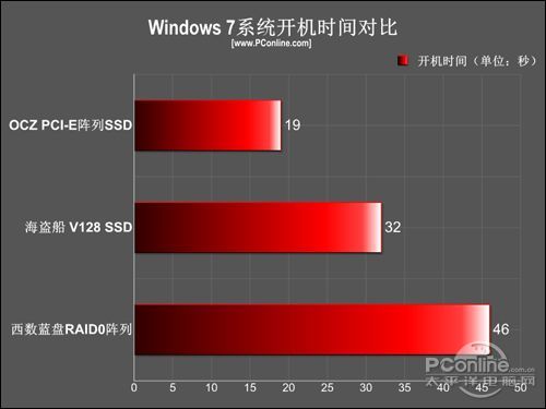 OCZ RevoDrive 80G