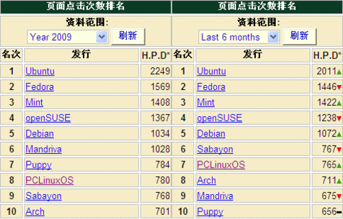 2010̵ ʮ׿ԽLinuxϵͳ 