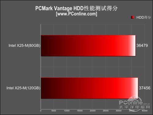 Intel 120GB/2.5Ӣ/(X25-