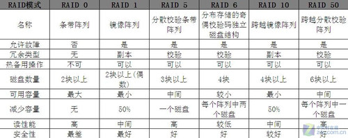 ˽RAIDԷҪӦ 