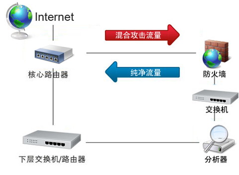 ǿݣҵDDOS