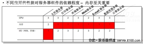 旧观点：服务器性能高低，主要看CPU