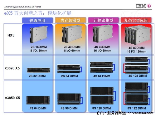 旧观点：双路与四路服务器界限很明显