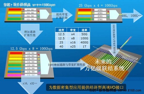 ͼIntel³ɹ50GͨѶ