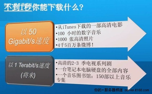 ͼIntel³ɹ50GͨѶ