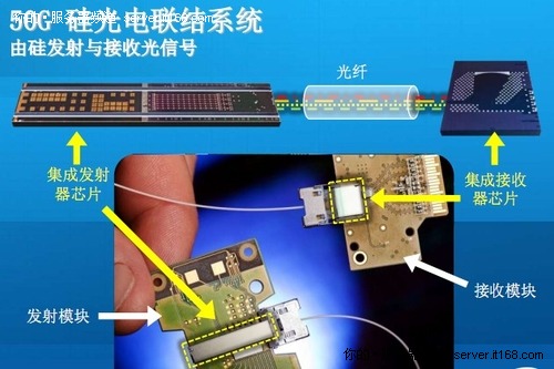 ͼIntel³ɹ50GͨѶ