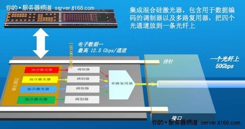 ͼIntel³ɹ50GͨѶ